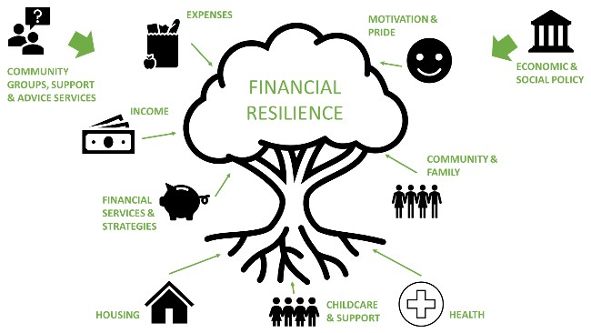 A framework of financial resilience showing how diverse factors - infrastructure, financial, social and environmental - interact to build or hinder financial resilience.